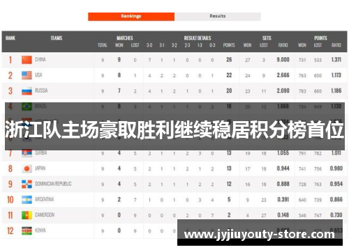 浙江队主场豪取胜利继续稳居积分榜首位
